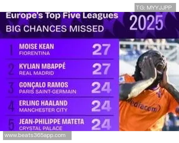 2025年五大联赛门将扑救数据分析叶赫万迪乌夫以138次高居榜首